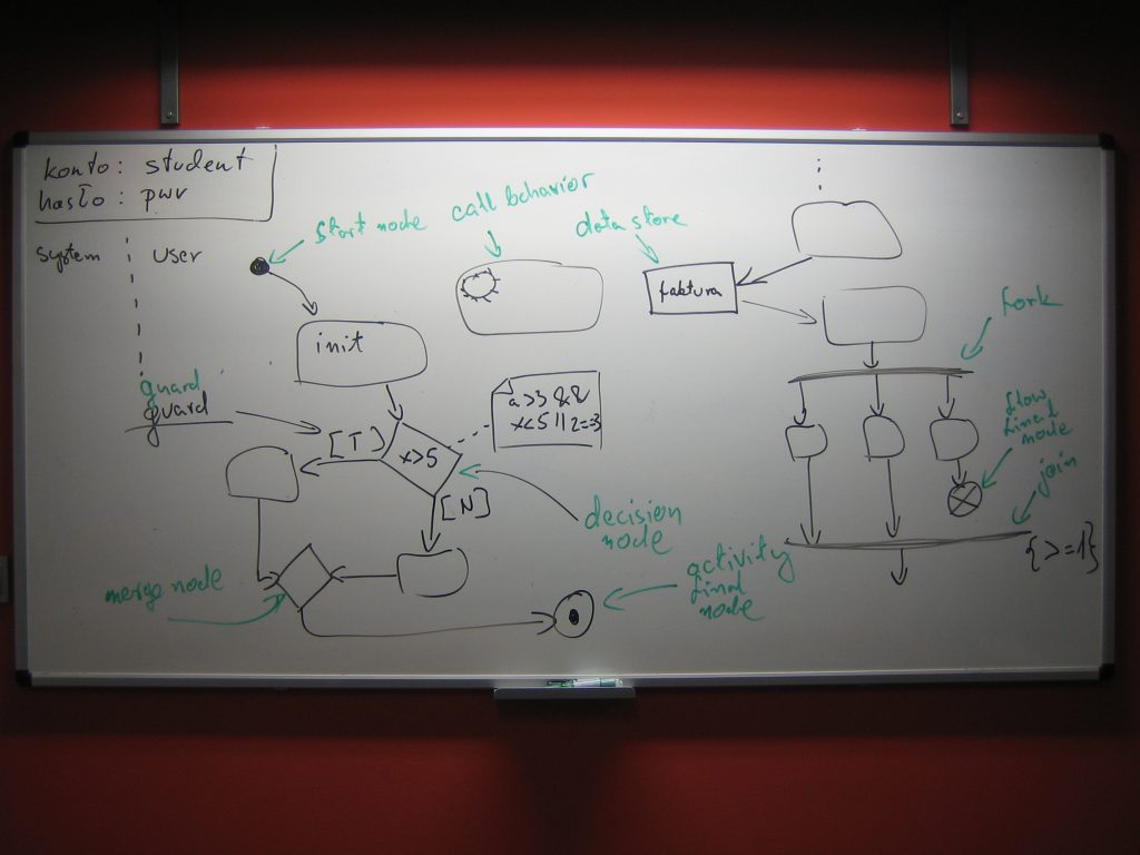 Diagramy Aktywności